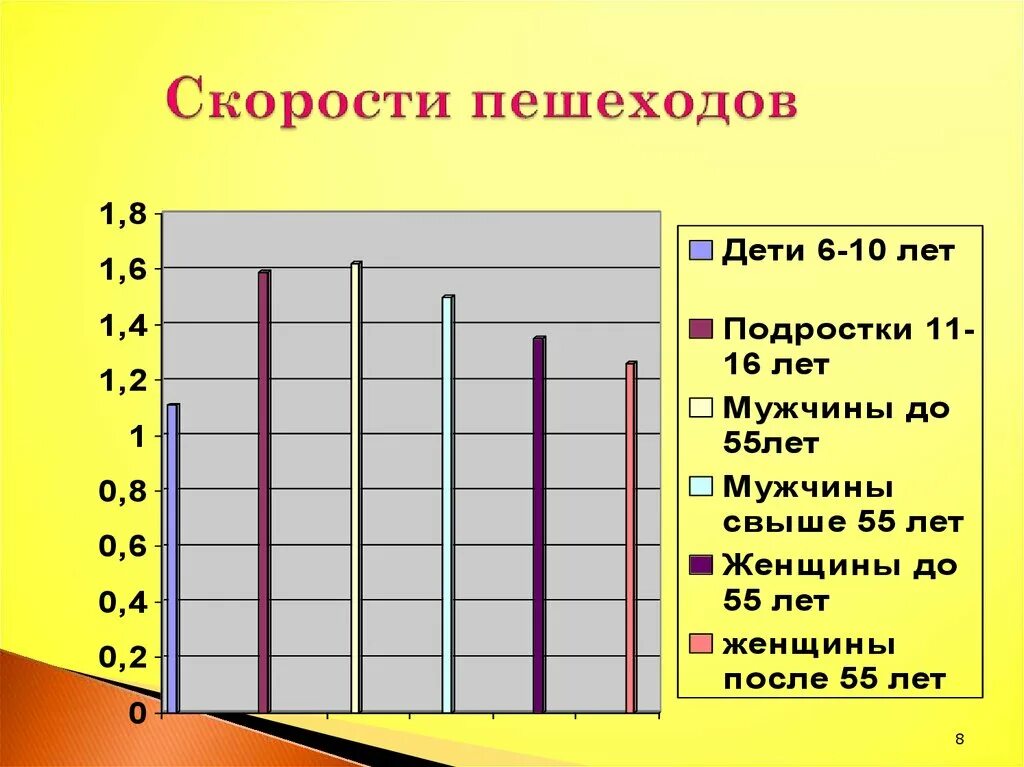 Найдите среднюю скорость пешехода. Скорость пешехода. Какова средняя скорость пешехода. Таблица скорости пешехода. Скорость движения пешехода таблица.