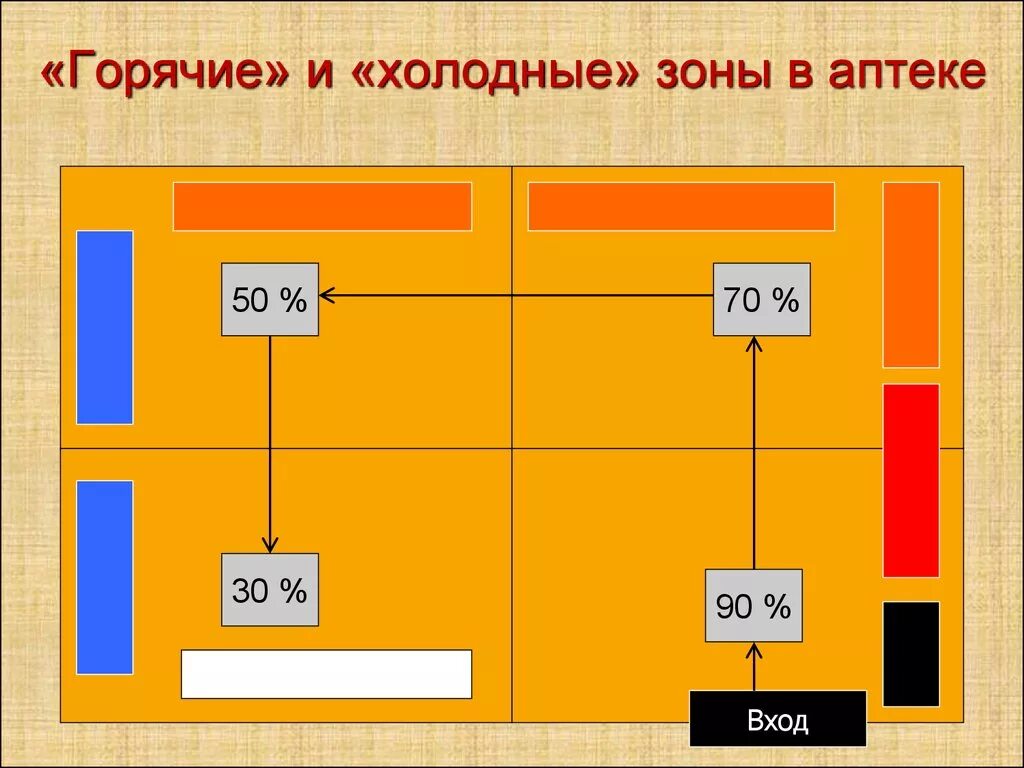 Схема аптеки с зонами. Приоритетные места в торговом зале. Схема торгового зала магазина. Планировка торгового зала мерчандайзинг. Зоны торгового зала аптеки.