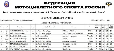Итоги чемпионата санкт петербурга