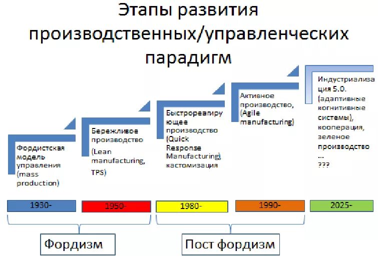 Этапы производственной системы. Развитие производственной системы. Этапы развития. Эволюция производственных систем.