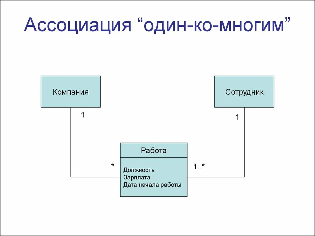 Связь многое ко многому. Связи один к одному один ко многим многие ко многим. Взаимосвязь один ко многим. Взаимосвязь многие ко многим. Связь многие ко многим пример.