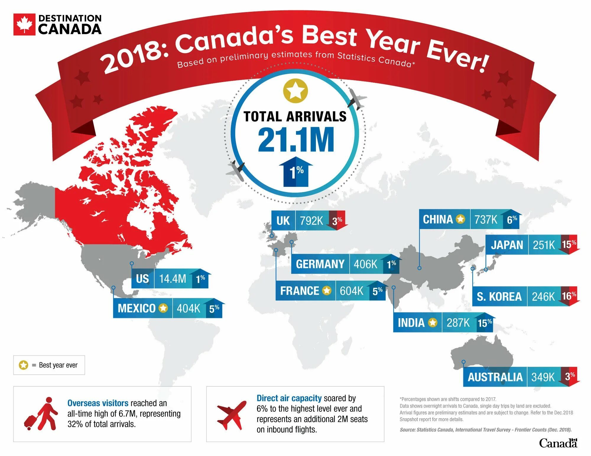 Ever level. Canadian statistics. Canada arrival. Canada Tourism sector. Canada Tourism statistics 2022.