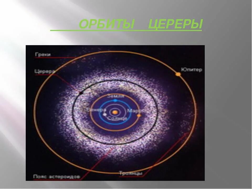 Орбиты астероидов Церера. Орбита планеты карликовая Церера. Эксцентриситет Церера. Орбитальный радиус Цереры.