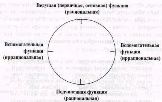 Юнг выделил. Психологические функции по Юнгу. Психологические типы. Юнговская типологическая модель Дэрил Шарп. Типы личности по Юнгу. Типы темперамента по Юнгу.