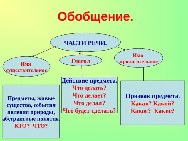 Обобщение имя существительное 5 класс презентация