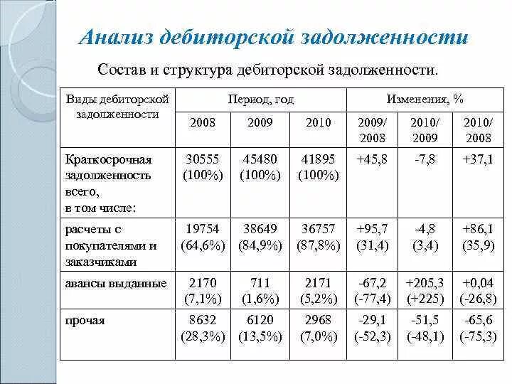 Анализ динамики и структуры дебиторской задолженности таблица. Анализ структуры дебиторской задолженности таблица. Анализ динамики и структуры дебиторской задолженности. Структура дебиторской задолженности таблица.