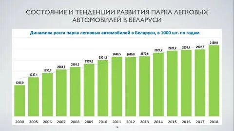 Сколько автомобилей в белоруссии