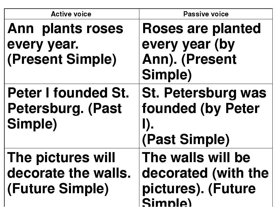 Перевести активные предложения в пассивные. Шпаргалка пассивный залог английский. Пассивный залог английский 9 класс. Предложения Active Voice и Passive Voice. Passive Voice как образуется таблица.