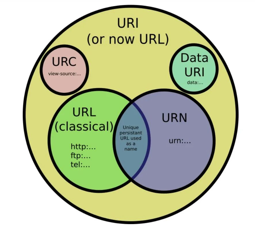 URL uri. URL uri Urn. Uri пример. Структура uri. Uri user