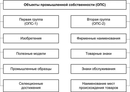 Промышленная собственность пример