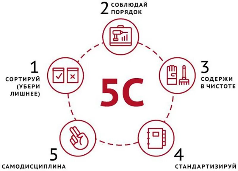 Принципы бережливого производства 5s. 5с система бережливого производства. 5 Принципов бережливого производства. Система 5s на производстве (система организации рабочего места.