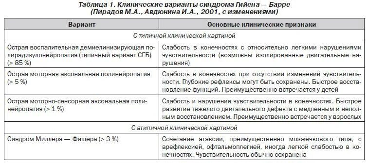 Полирадикулонейропатия Гийена-Барре. Синдром Гийена Барре дифференциальный диагноз. Полинейропатия Гийена Барре. Гийена-Барре синдром клинические проявления.