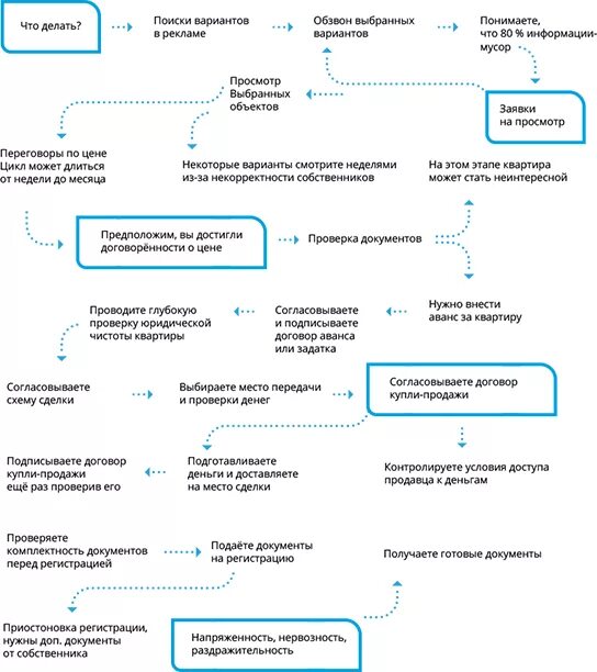 Схема проведения сделки купли-продажи квартиры. Сделка купли продажи схема. Схема этапов сделки по продаже образец. Карта сделки купли продажи квартиры. Этапы купли квартиры