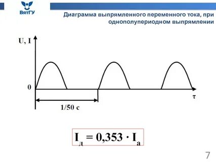 График переменного тока