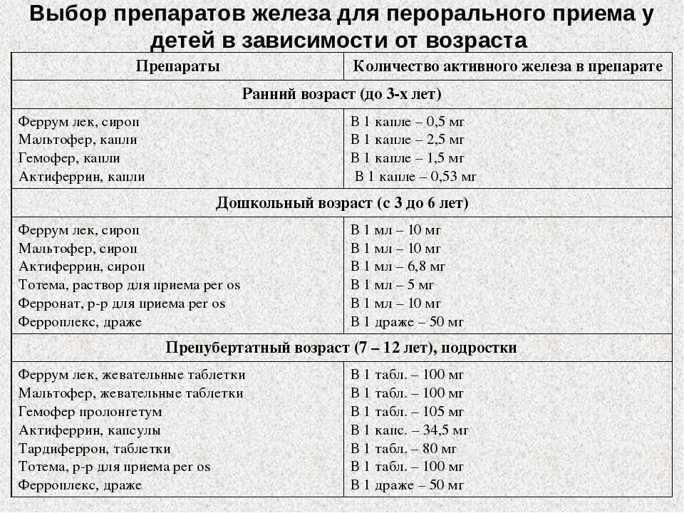 При анемии назначают препараты. Препараты железа дозировка для детей. Препараты железа дети до года дозировка. Препараты железа детям 7 лет дозировка. Препараты 2 валентного железа при анемии.