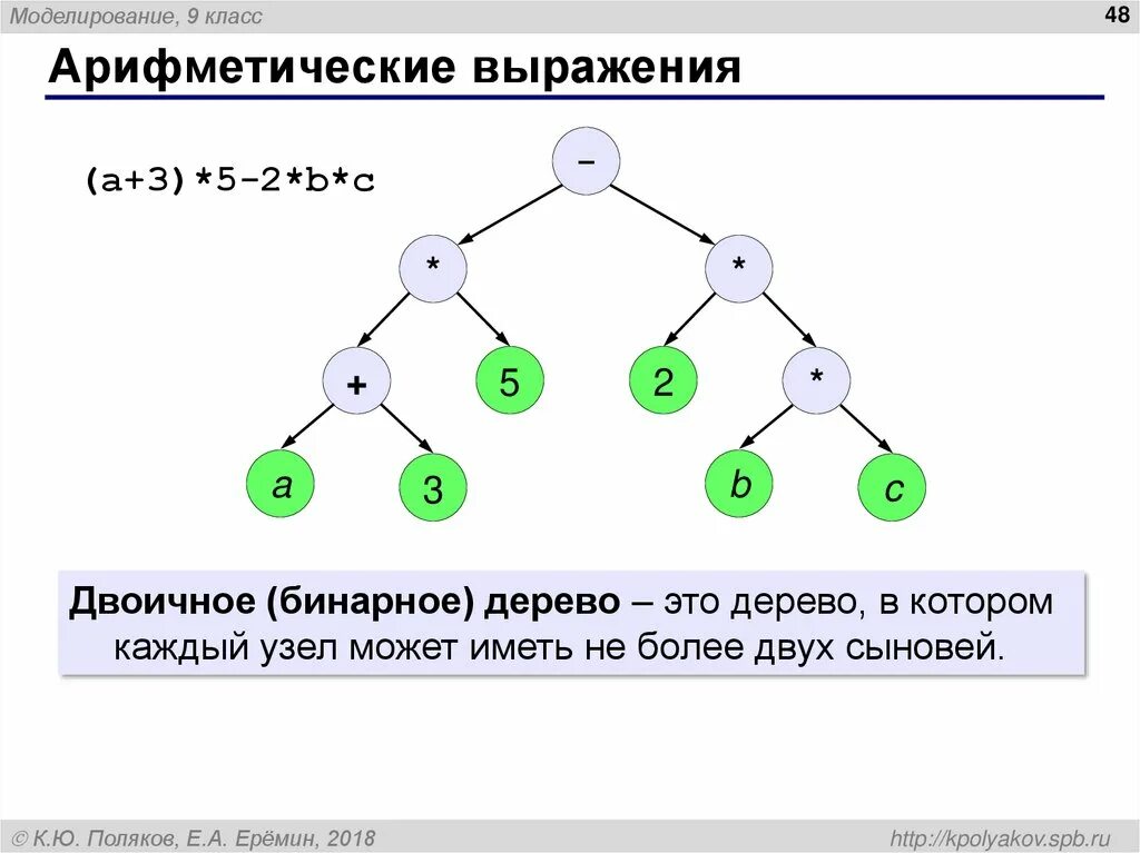 Дерево 5 класс информатика. Бинарное дерево выражений. Дерево арифметического выражения. Двоичное дерево. Арифметическое выражение.