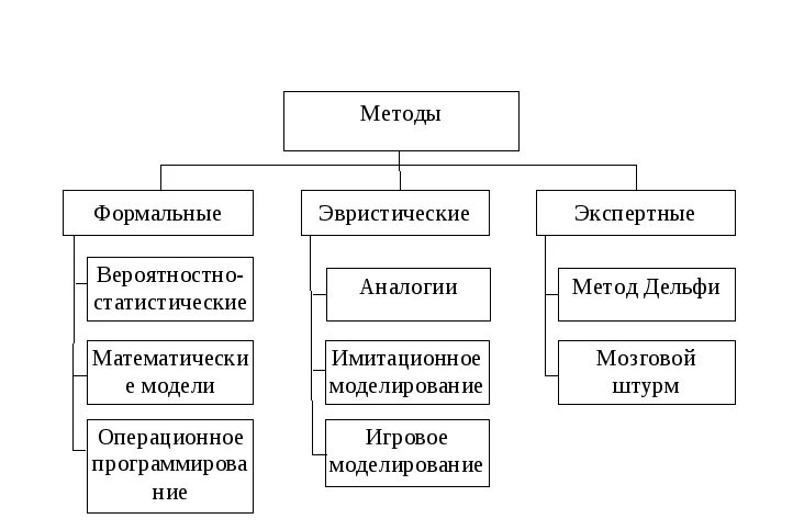 Методы принятия управленческих решений схема. Схемы классификации методов принятия управленческих решений. Типы методов принятия управленческих решений. Классификация методов разработки и принятия управленческих решений. Https studfiles net preview page 2