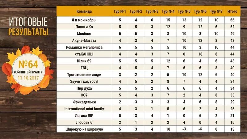 Туры квиза. Названия команд в квизах. Названия команддля квмза. Название команды на квиз. Название команды для музыкального квиза.