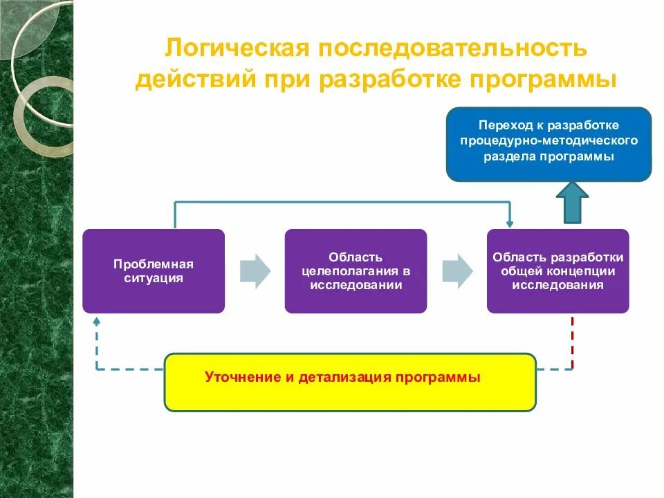 Логическая последовательность. Последовательность порядка разработки стандарта. Последовательность разработки программы исследования:. Логическая последовательность методического исследования. Последовательность действий с информацией