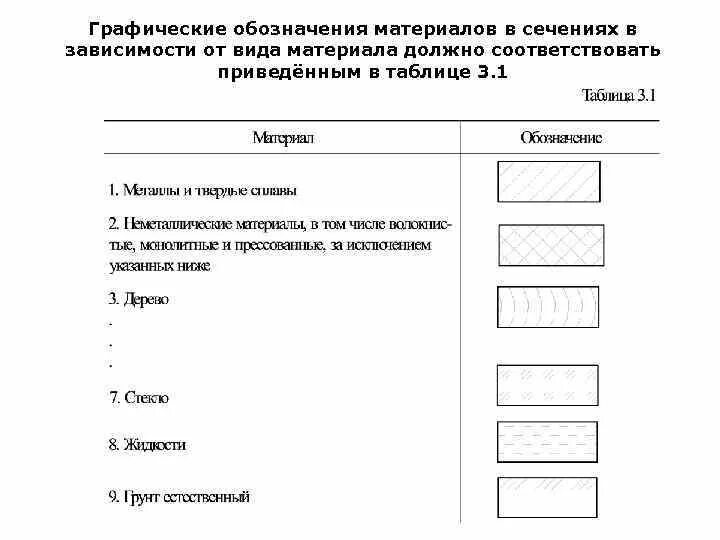 Обозначение материала мм. Графическое обозначение материалов. Графическое изображение материалов в сечении. Обозначение материалов в сечениях. Графическое обозначение материалов на чертежах.