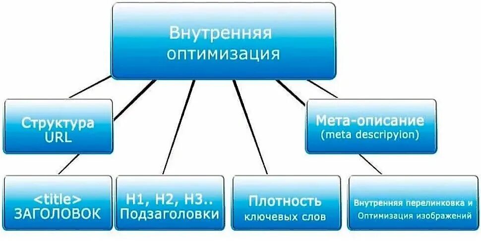 Url meta. Внутренняя оптимизация сайта. Внутренняя сео оптимизация. Внутренняя оптимизация SEO. Внешняя оптимизация сайта.