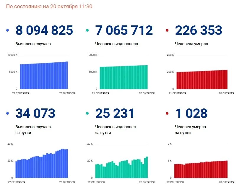 Процент заболевших ковид 19 в России. Статистика заболевших ковидом сегодня