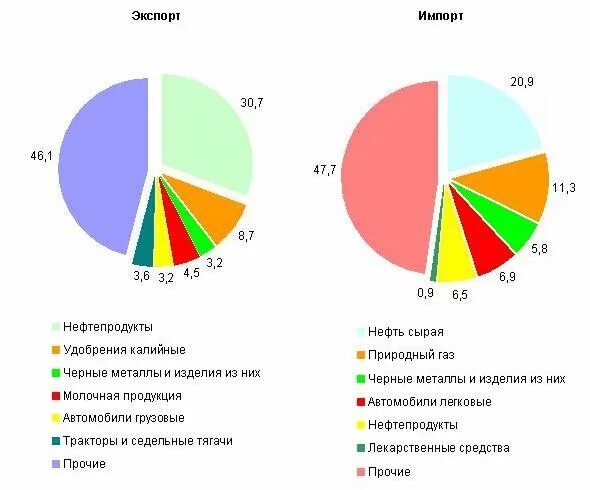 Соотношение экспорта и импорта представляет собой. Структура экспорта и импорта беларуси. структура импорта швеции. экспорт и импорт швеции. структура экспорта и импорта японии круговая диаграмма.