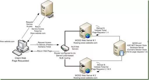 Pre authentication