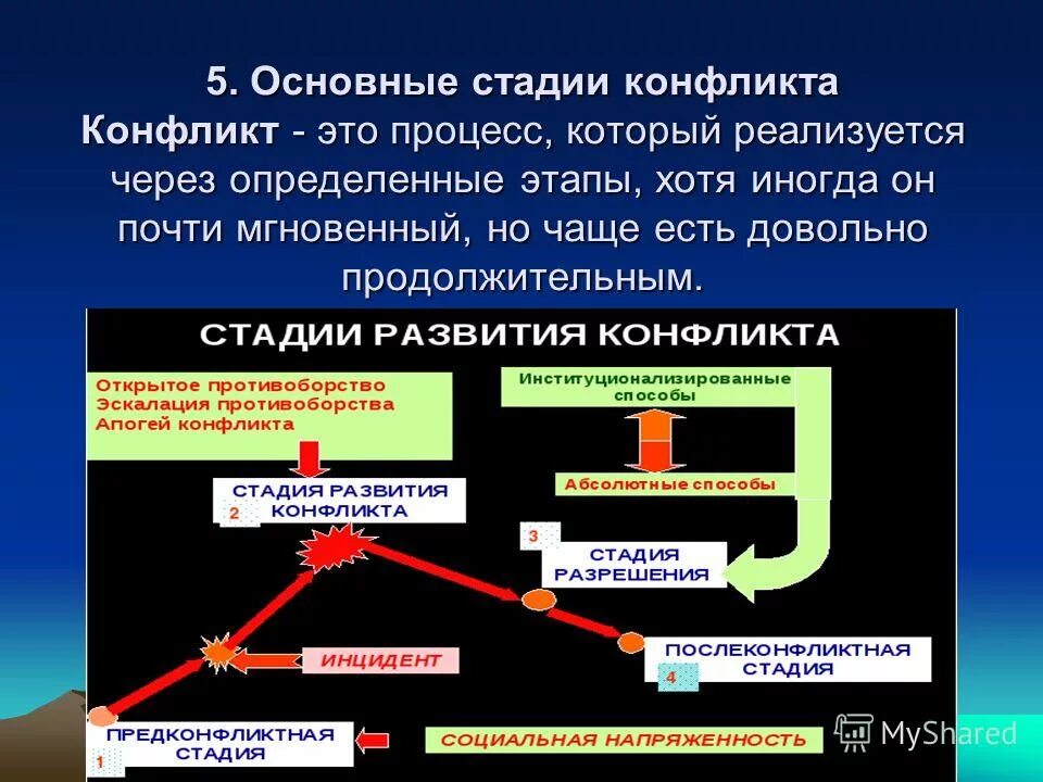 1 этапы конфликта