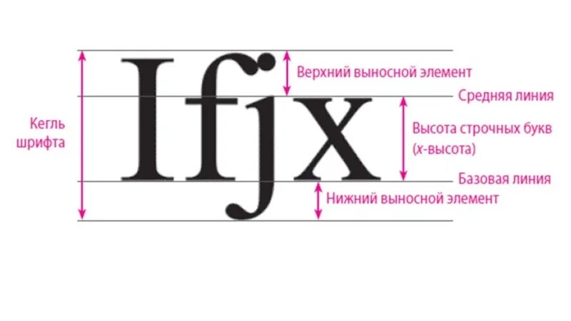 Это высота шрифта измеряемая от нижнего края. Базовая линия шрифта. Выносные элементы шрифта. Шрифт линиями. Кегль шрифта это.