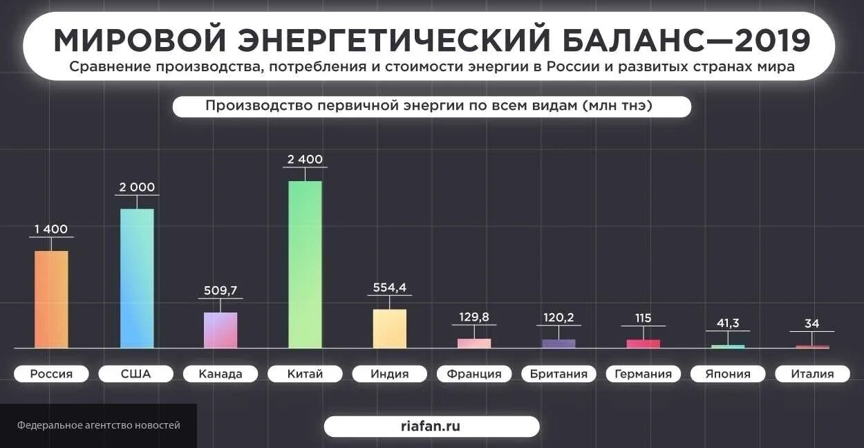 Мировой энергетический рынок. Мировой рынок энергоресурсов. Мировой энергетический баланс 2019. Мировой рынок энергоносителей. Зависимость от мирового рынка