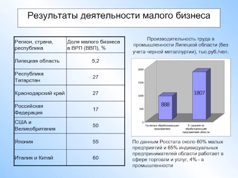 Малый бизнес в регионах. Деятельность малого бизнеса. Результаты бизнеса. Деятельность малого предприятия. Характеристика экономической деятельности малого предприятия.