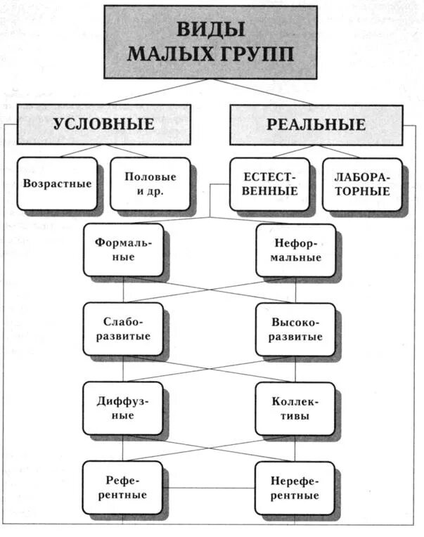 Неформальную структуру малой группы. Классификация малых групп схема. виды малых групп в психологии. малые группы в классе схема. структура малой группы.