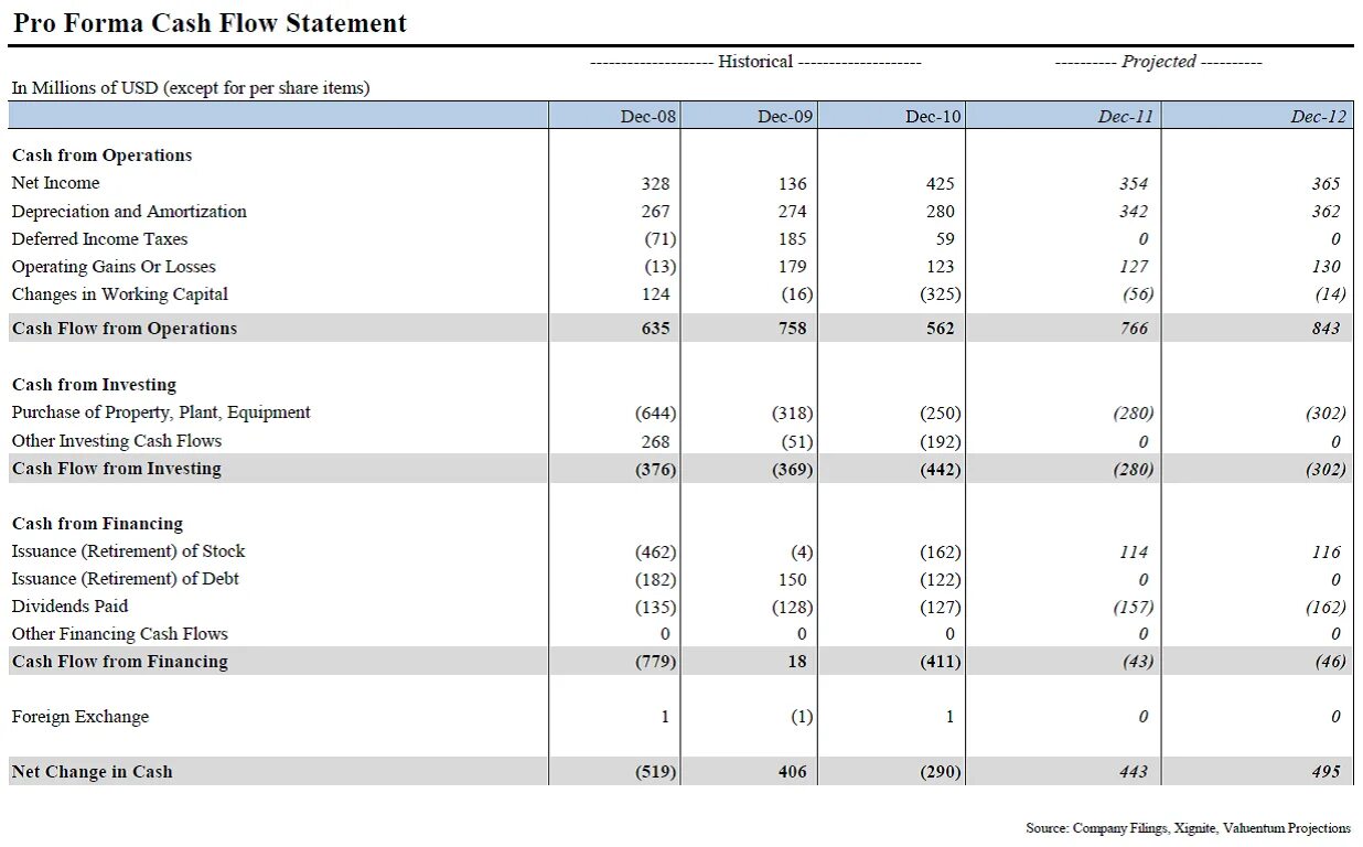 Cash Flow форма. Cashflow форма. Pro forma Cash Flow. Cash Flow проекта. Cash statement