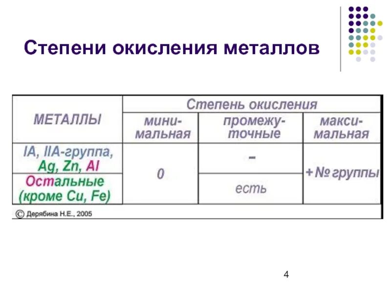 Какая степень окисления у металлов. Степень окисления металлов. степени окисления металлов таблица. стадии окисления металлов. металлы со степенью окисления +4.