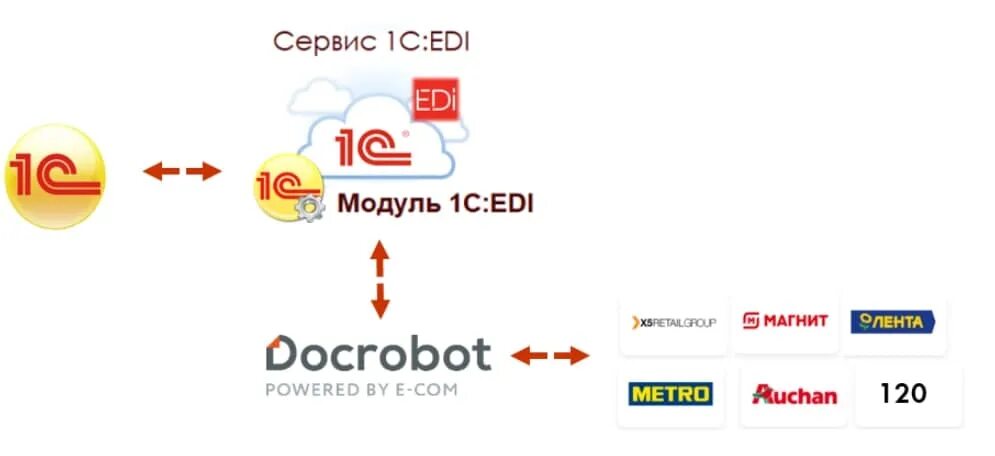 Апи 1с. 1с:Edi. Электронный обмен данными Edi. Контур Edi 1c. Контур Edi модуль для 1с.