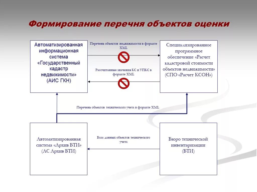 Аис оценки. Система государственного кадастра недвижимости. Способы формирования объектов недвижимости. Формирование объекта недвижимости этапы. Формирование объекта кадастрового учета.