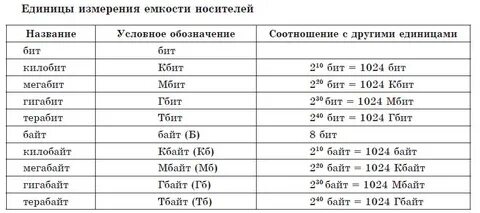 Единицы объема памяти
