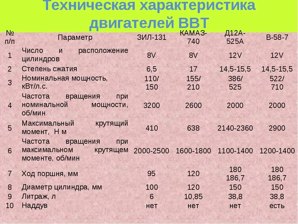 Полные характеристики двигателя. Двигатель ЗИЛ 131 технические характеристики. Технические характеристики ДВС КАМАЗ 740. Параметры двигателя КАМАЗ 740. Параметры двигателя ЗИЛ 131.