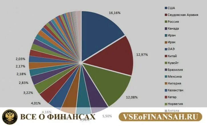 Страны специализирующиеся на добыче нефти. Объемы добычи нефти по странам 2022. Страны мировые Лидеры по добыче нефти.