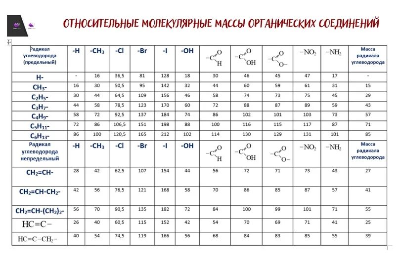 Молекулярной массы 18. Относительная молекулярная масса таблица. Молекулярные массы органических соединений таблица. Таблица молекулярных масс неорганических соединений. Относительные молекулярные массы веществ таблица.