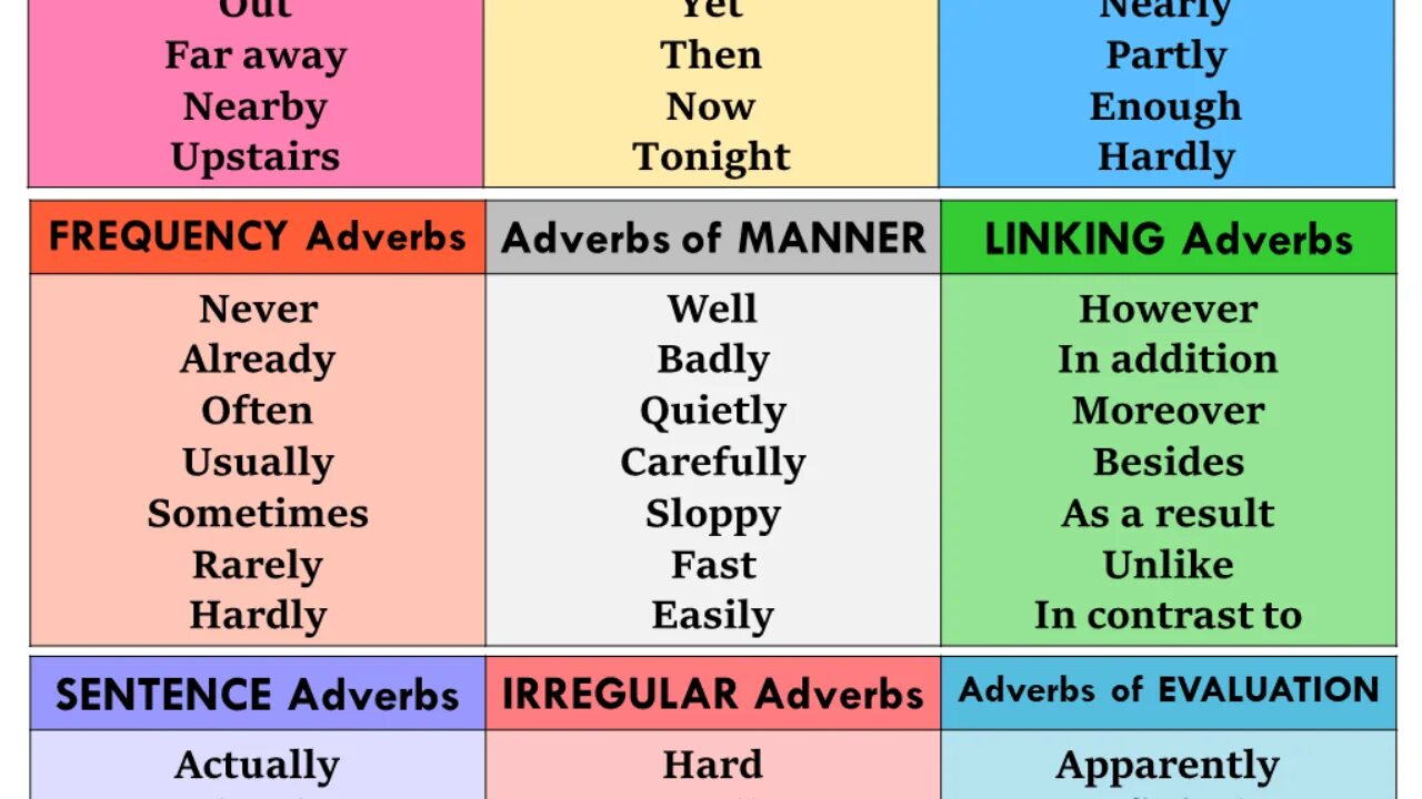 Adverbs of manner исключения. Irregular adverbs of manner. Adverbs of Frequency position in a sentence. The position of adverbs and adverbial phrases. Adverbs careful