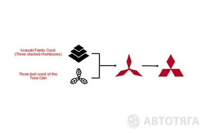 Что значит mitsubishi. Mitsubishi история логотипа. История логотипов Митсубиши. История Mitsubishi. Значение логотипа Mitsubishi.