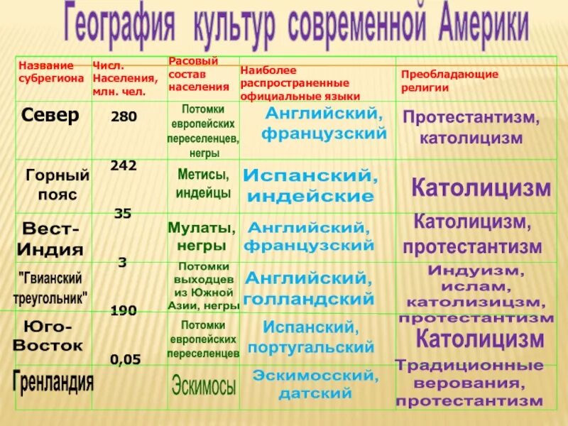 Население Северной Америки 7 класс география таблица. Население Северной Америки 7 класс таблица. Население и страны Северной Америки. Население стран Северной Америки таблица. Открытия северной америки 7 класс география таблица