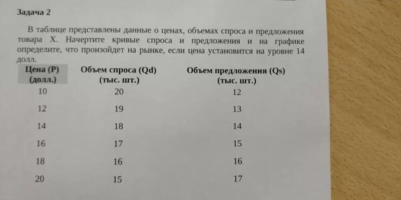 В таблице представлены данные спроса и предложения. В таблице представлены данные о ценах объемах спроса и предложения. Начертите кривые спроса и предложения по таблице. Начертите кривые спроса и предложения .о в таблице представлены.