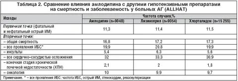 Отек от амлодипина