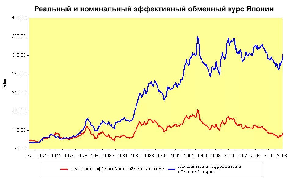 Номинальный курс рубля доллар. Номинальный эффективный валютный курс. График номинального валютного курса. Номинальный и реальный валютный курс. Номинальный и реальный валютный курс график.