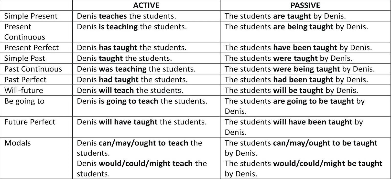 Глаголы в passive voice в английском. Пассивный залог в английском языке. Активный и пассивный залог в английском языке таблица с примерами. Активный и пассивный залог в английском языке таблица. Таблица времен английского языка пассивный залог.