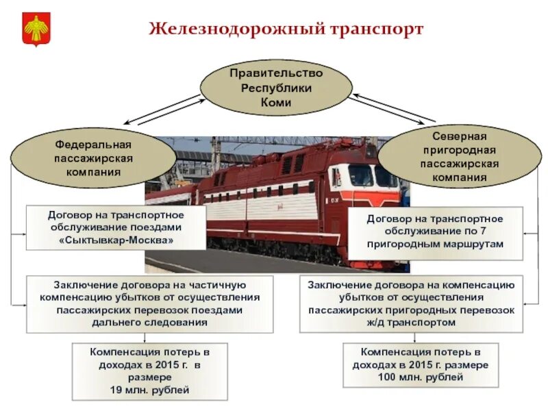 Структура железнодорожного транспорта. Предприятия железнодорожного транспорта. Транспортные услуги на ЖД транспорте. Железнодорожный транспорт предприятия транспорта.