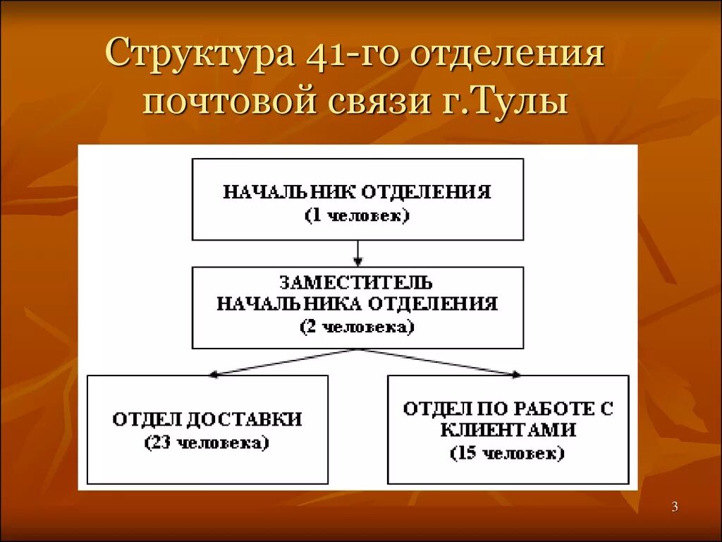 Структура отделения почтовой связи. Организационная структура почты. Почта России организационная структура управления. Организационная структура почтового отделения.